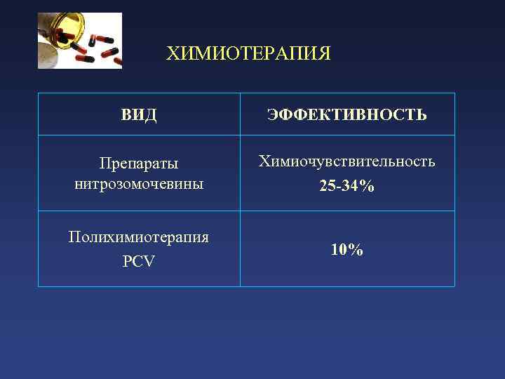 ХИМИОТЕРАПИЯ ВИД ЭФФЕКТИВНОСТЬ Препараты нитрозомочевины Химиочувствительность 25 -34% Полихимиотерапия PCV 10% 