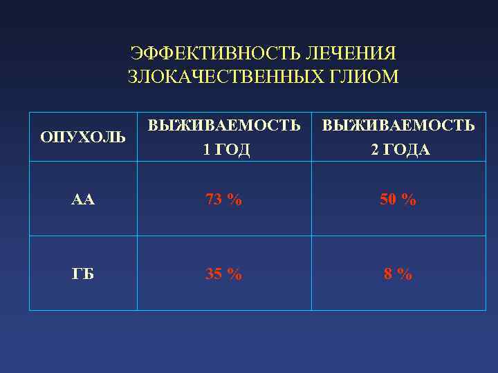 ЭФФЕКТИВНОСТЬ ЛЕЧЕНИЯ ЗЛОКАЧЕСТВЕННЫХ ГЛИОМ ОПУХОЛЬ ВЫЖИВАЕМОСТЬ 1 ГОД ВЫЖИВАЕМОСТЬ 2 ГОДА АА 73 %