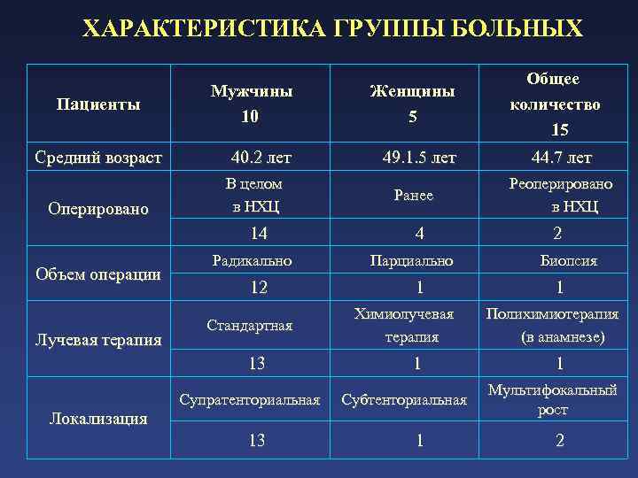  ХАРАКТЕРИСТИКА ГРУППЫ БОЛЬНЫХ Общее количество 15 Пациенты Мужчины 10 Женщины 5 Средний возраст