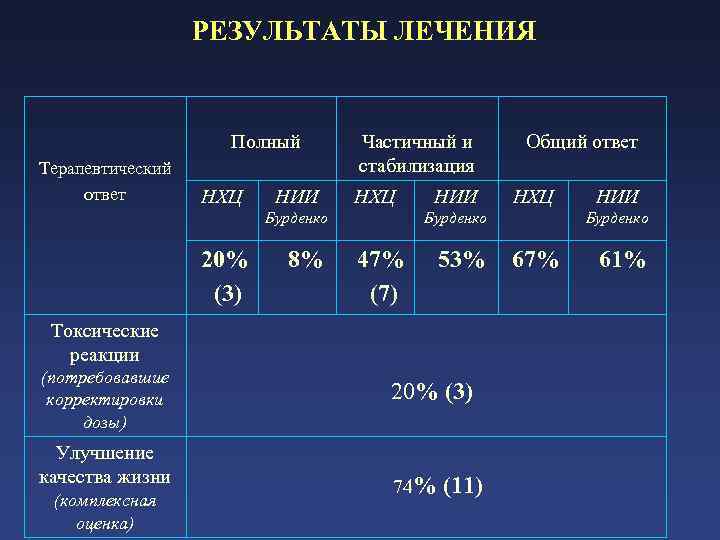  РЕЗУЛЬТАТЫ ЛЕЧЕНИЯ Полный Терапевтический ответ НХЦ НИИ Бурденко Частичный и стабилизация НХЦ НИИ