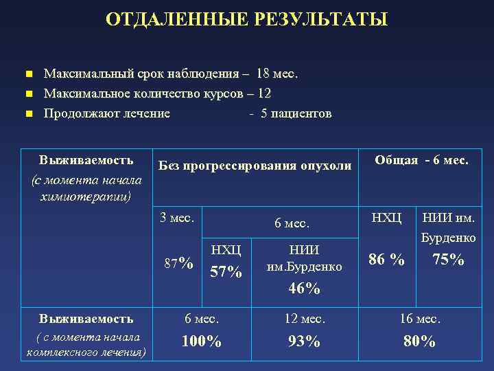 ОТДАЛЕННЫЕ РЕЗУЛЬТАТЫ n n n Максимальный срок наблюдения – 18 мес. Максимальное количество курсов