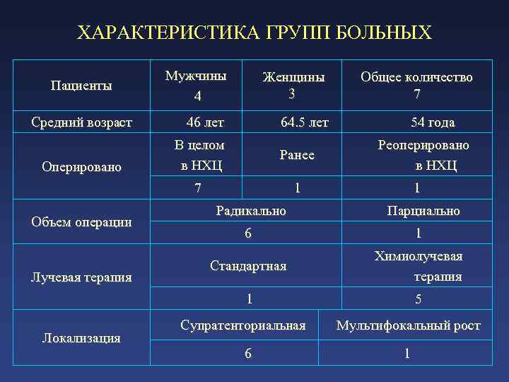 ХАРАКТЕРИСТИКА ГРУПП БОЛЬНЫХ Пациенты Мужчины 4 Женщины Общее количество 3 7 Средний возраст 46