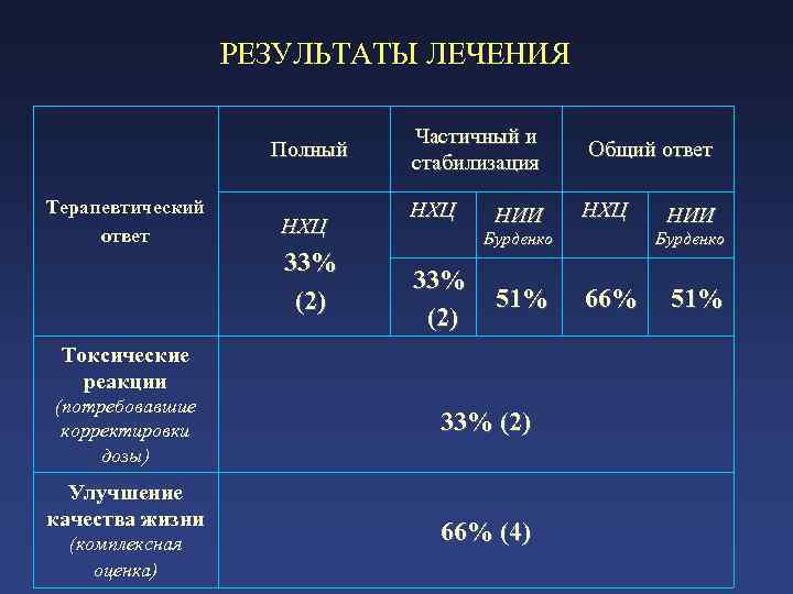  РЕЗУЛЬТАТЫ ЛЕЧЕНИЯ Полный Терапевтический ответ НХЦ 33% (2) Частичный и стабилизация Общий ответ