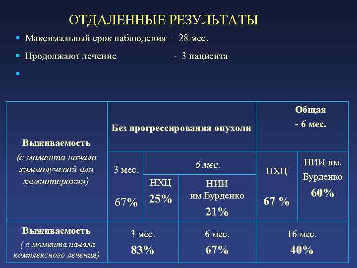 ОТДАЛЕННЫЕ РЕЗУЛЬТАТЫ § Максимальный срок наблюдения – 28 мес. § Продолжают лечение - 3