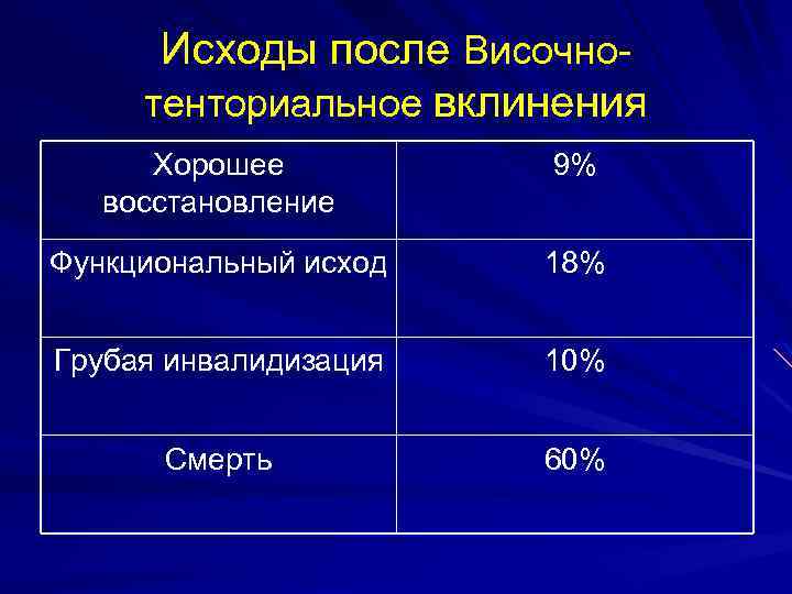 Исходы после Височнотенториальное вклинения Хорошее восстановление 9% Функциональный исход 18% Грубая инвалидизация 10% Смерть