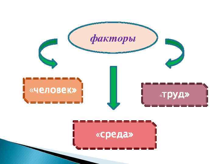 факторы «человек» « «среда» труд» 