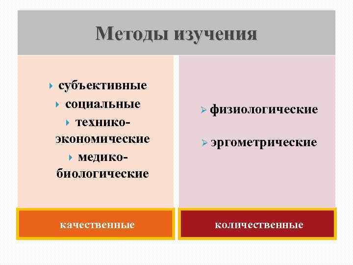 Методы изучения субъективные социальные техникоэкономические медикобиологические качественные Ø физиологические Ø эргометрические количественные 