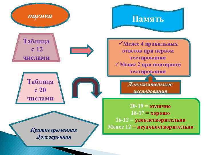 оценка Таблица с 12 числами Таблица с 20 числами Кратковременная Долгосрочная Память üМенее 4