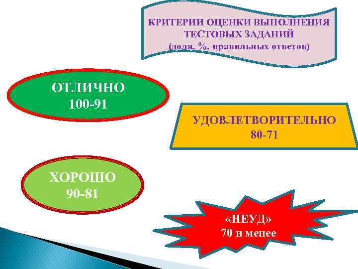 КРИТЕРИИ ОЦЕНКИ ВЫПОЛНЕНИЯ ТЕСТОВЫХ ЗАДАНИЙ (доля, %, правильных ответов) ОТЛИЧНО 100 -91 УДОВЛЕТВОРИТЕЛЬНО 80