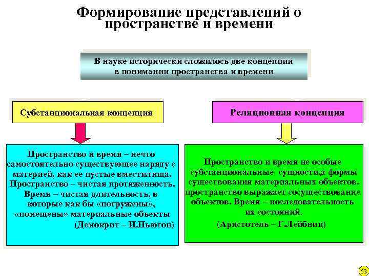 Формирование представлений о пространстве и времени В науке исторически сложилось две концепции в понимании
