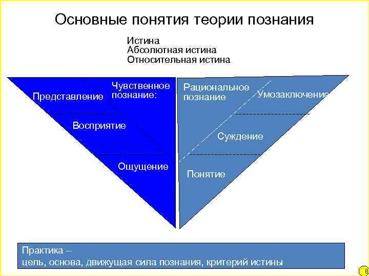Основные понятия теории познания Истина Абсолютная истина Относительная истина Чувственное Представление познание: Рациональное Умозаключение