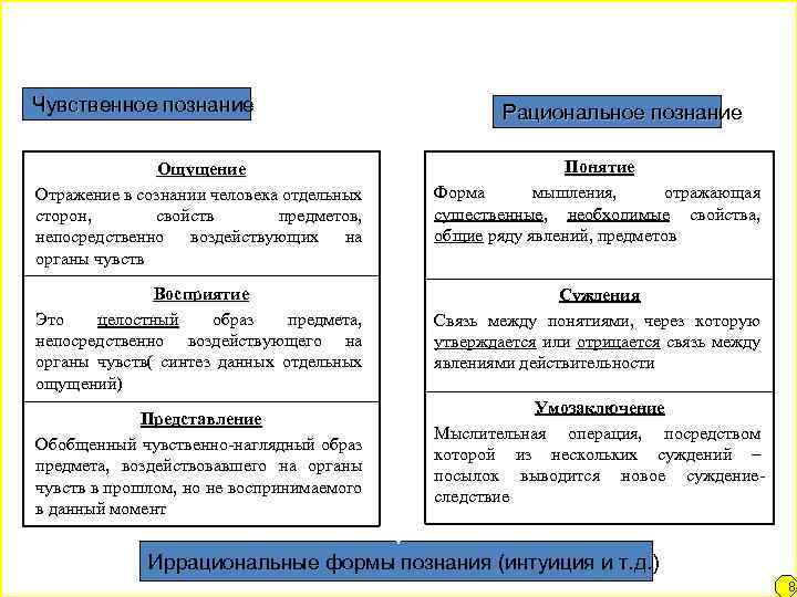 Какое слово пропущено в схеме формы рационального познания