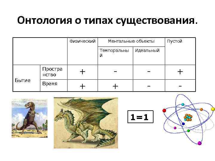 Онтология о типах существования. Физический Ментальные объекты Темпоральны й Бытие Пустой Идеальный Простра нство