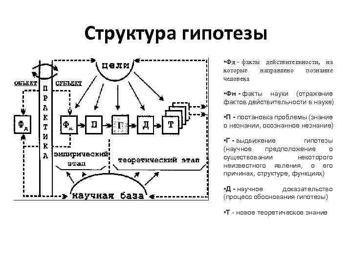Структура гипотезы • Фд - факты действительности, на которые направлено познание человека • Фн