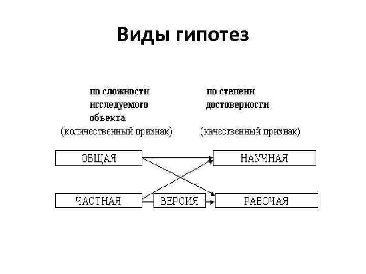 Виды гипотез 