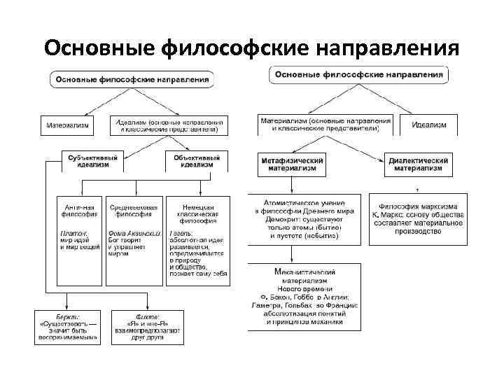 Основные философские направления 