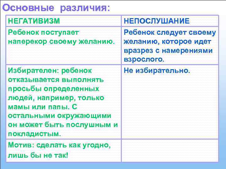 Основные различия: НЕГАТИВИЗМ НЕПОСЛУШАНИЕ Ребенок поступает Ребенок следует своему наперекор своему желанию, которое идет