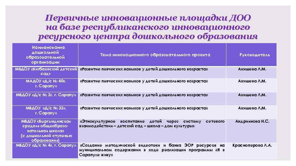 Первичные инновационные площадки ДОО на базе республиканского инновационного ресурсного центра дошкольного образования Наименование дошкольной