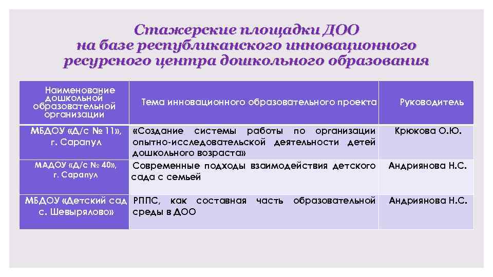 Стажерские площадки ДОО на базе республиканского инновационного ресурсного центра дошкольного образования Наименование дошкольной образовательной