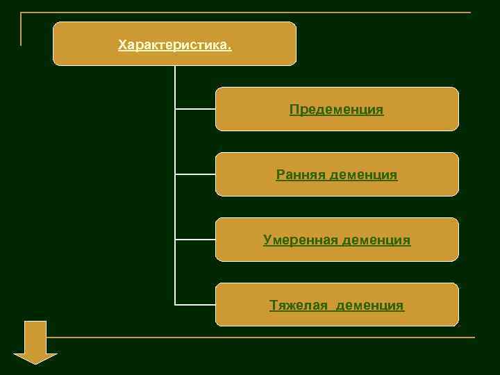 Характеристика. Предеменция Ранняя деменция Умеренная деменция Тяжелая деменция 