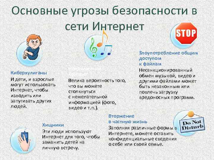 Основные угрозы безопасности в сети Интернет Киберхулиганы И дети, и взрослые могут использовать Интернет,