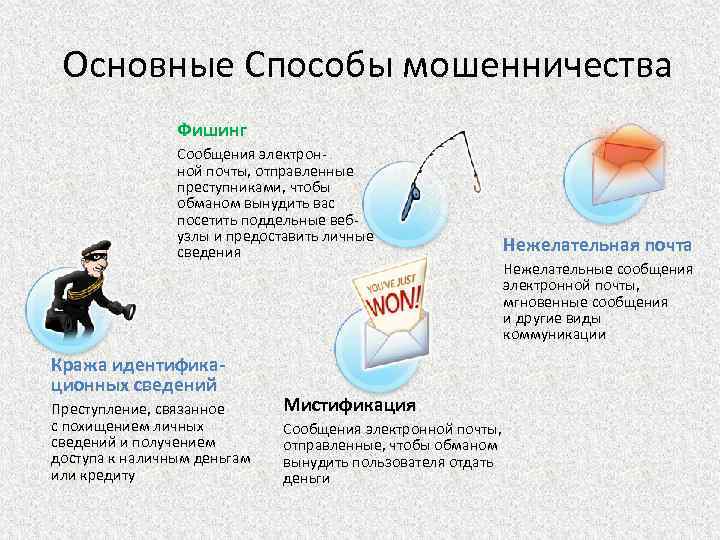 Основные Способы мошенничества Фишинг Сообщения электронной почты, отправленные преступниками, чтобы обманом вынудить вас посетить