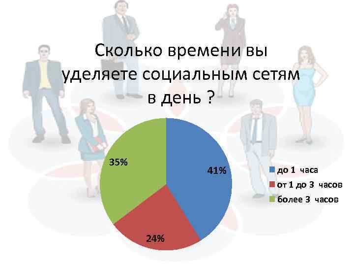 Сколько времени вы уделяете социальным сетям в день ? 35% 41% 24% до 1