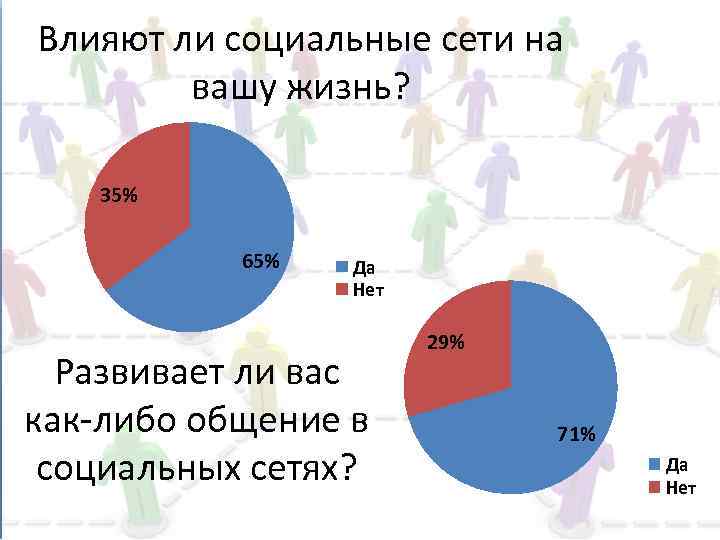 Влияют ли социальные сети на вашу жизнь? 35% 65% Да Нет Развивает ли вас