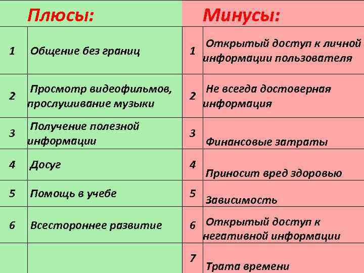  Плюсы: 1 Общение без границ Минусы: 1 Открытый доступ к личной информации пользователя