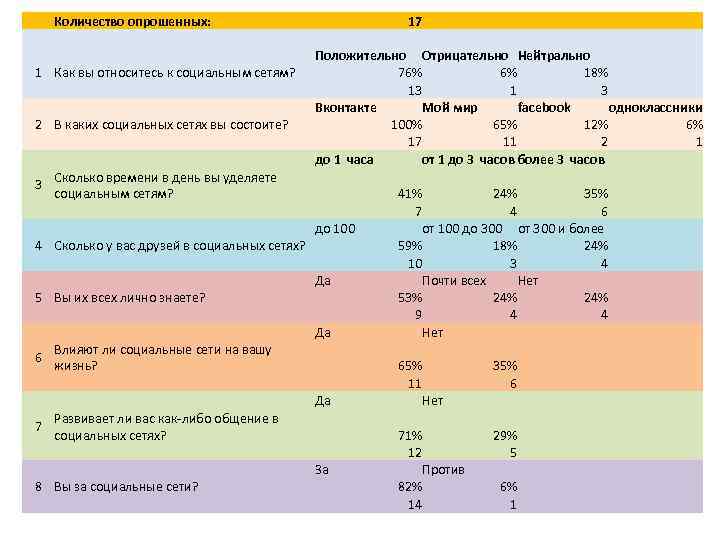  Количество опрошенных: Как вы относитесь к социальным сетям? В каких социальных сетях вы