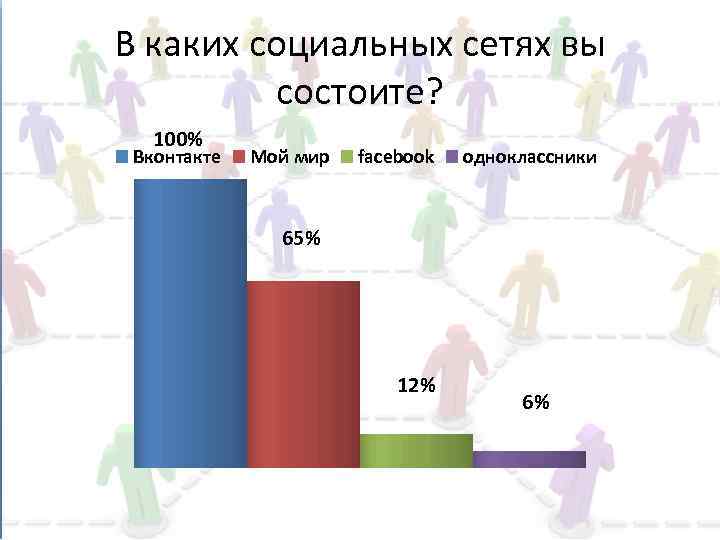 В каких социальных сетях вы состоите? 100% Вконтакте Мой мир facebook одноклассники 65% 12%