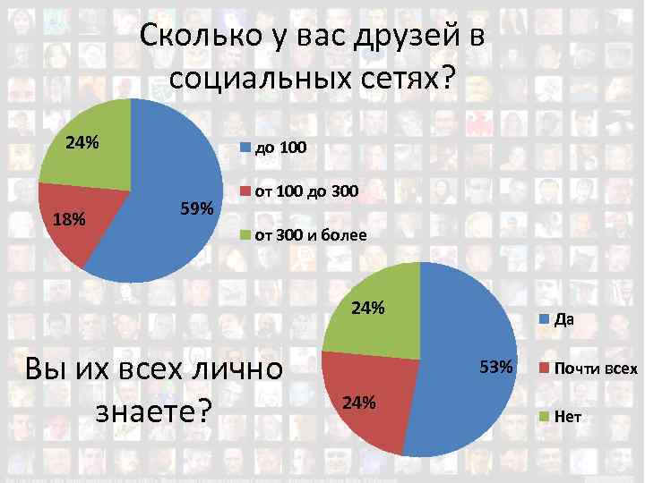 Сколько у вас друзей в социальных сетях? 24% 18% до 100 59% от 100
