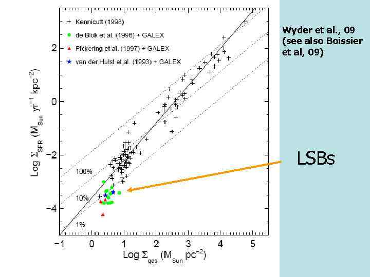 Wyder et al. , 09 (see also Boissier et al, 09) LSBs 
