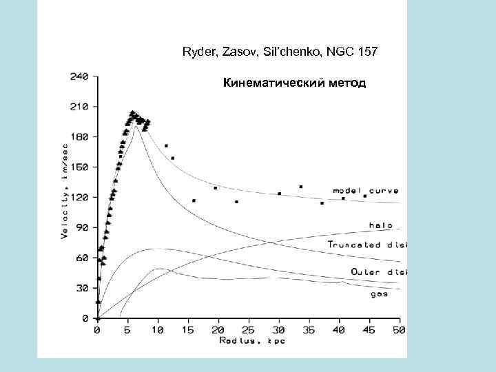 Ryder, Zasov, Sil’chenko, NGC 157 Кинематический метод 