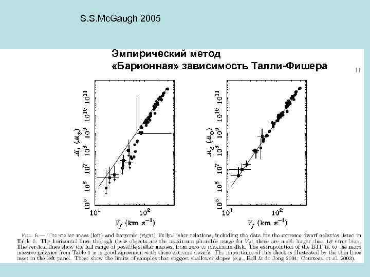 S. S. Mc. Gaugh 2005 Эмпирический метод «Барионная» зависимость Талли-Фишера 