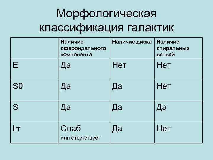 Морфологическая классификация галактик Наличие сфероидального компонента Наличие диска Наличие спиральных ветвей E Да Нет