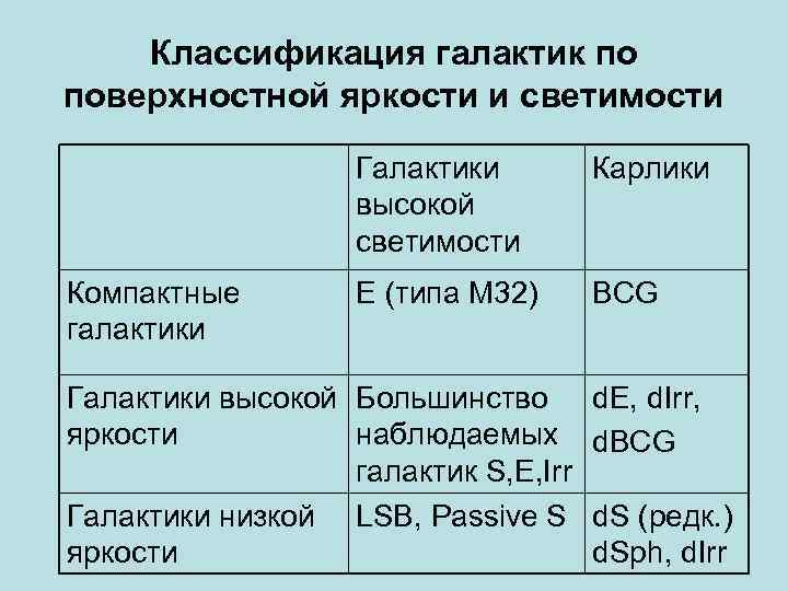 Классификация галактик по поверхностной яркости и светимости Галактики высокой светимости Компактные галактики Карлики Е