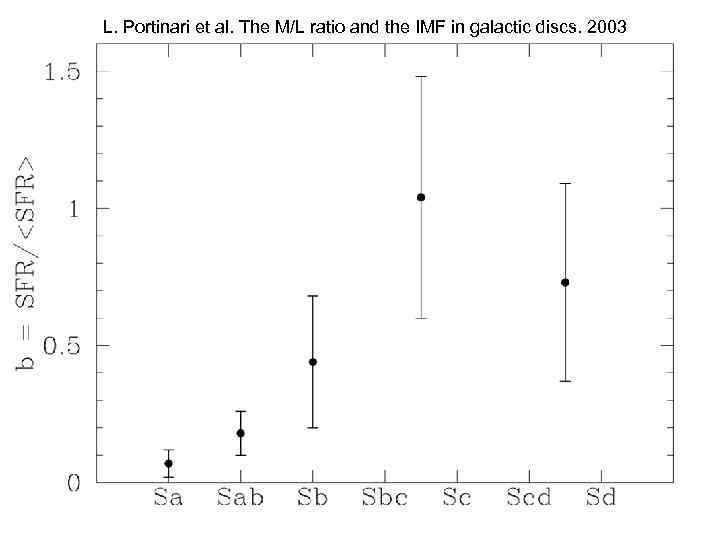 L. Portinari et al. The M/L ratio and the IMF in galactic discs. 2003