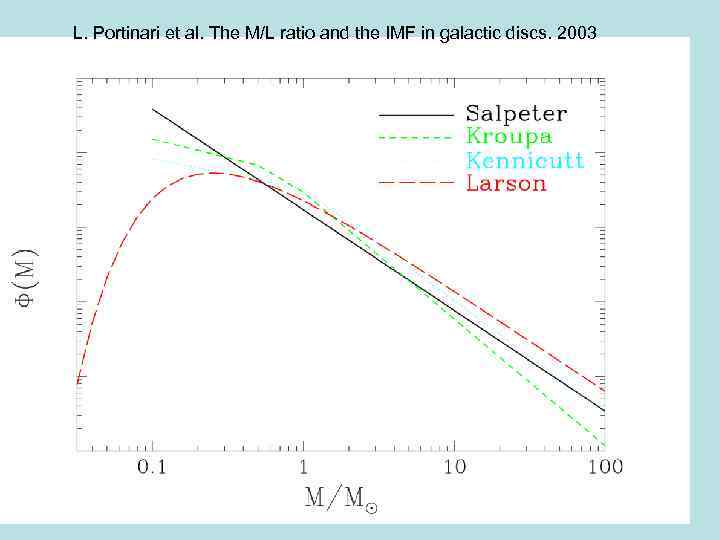 L. Portinari et al. The M/L ratio and the IMF in galactic discs. 2003