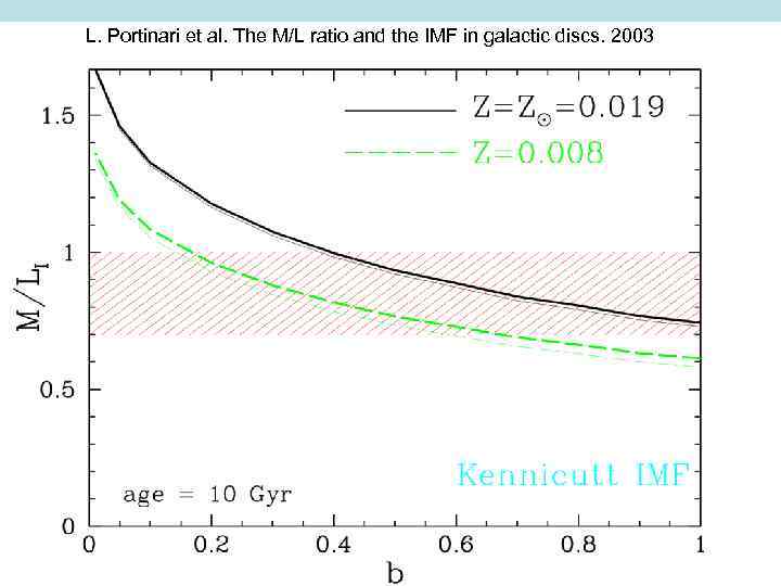 L. Portinari et al. The M/L ratio and the IMF in galactic discs. 2003