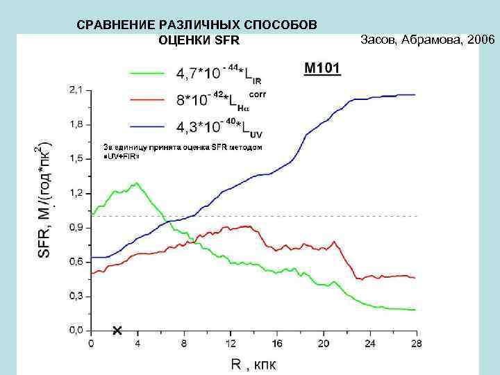 СРАВНЕНИЕ РАЗЛИЧНЫХ СПОСОБОВ ОЦЕНКИ SFR Засов, Абрамова, 2006 