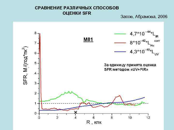 СРАВНЕНИЕ РАЗЛИЧНЫХ СПОСОБОВ ОЦЕНКИ SFR Засов, Абрамова, 2006 