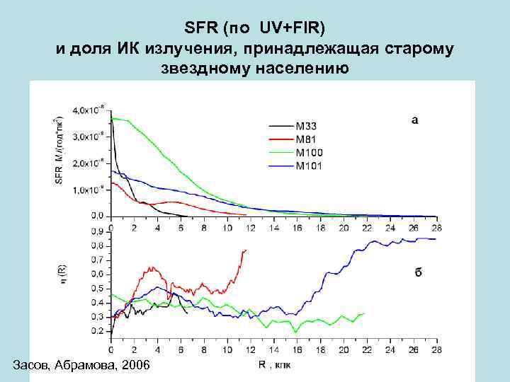 SFR (по UV+FIR) и доля ИК излучения, принадлежащая старому звездному населению Засов, Абрамова, 2006