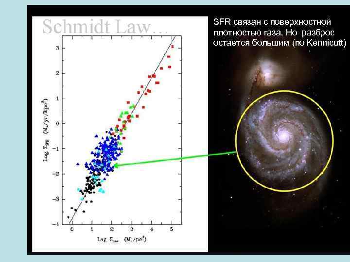 SFR связан с поверхностной плотностью газа, Но разброс остается большим (по Kennicutt) 