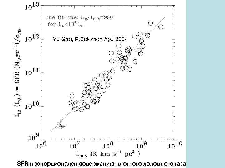 Yu Gao, P. Solomon Ap. J 2004 SFR пропорционален содержанию плотного холодного газа 