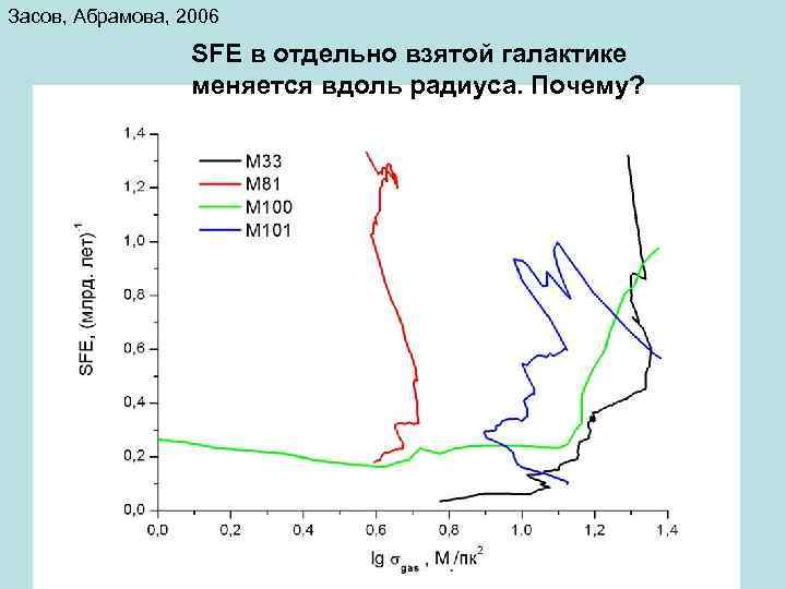 Засов, Абрамова, 2006 SFE в отдельно взятой галактике меняется вдоль радиуса. Почему? 