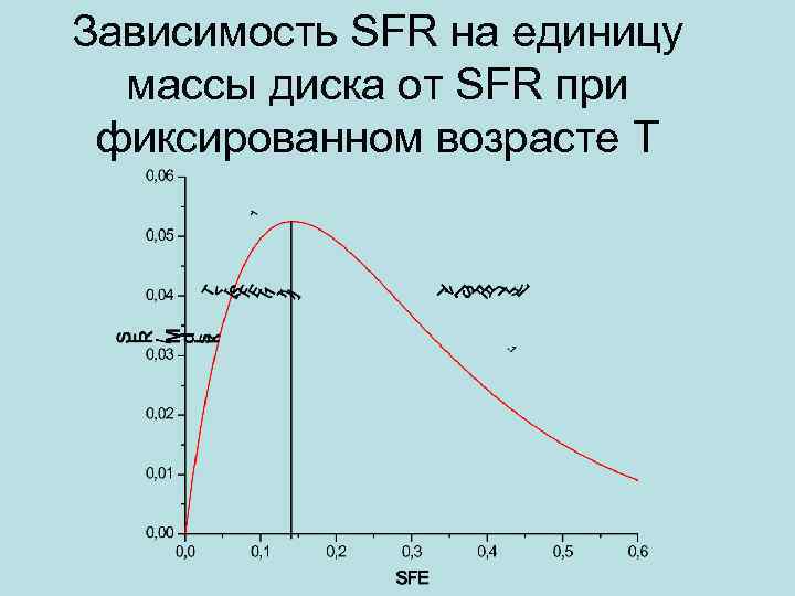 Зависимость SFR на единицу массы диска от SFR при фиксированном возрасте Т 