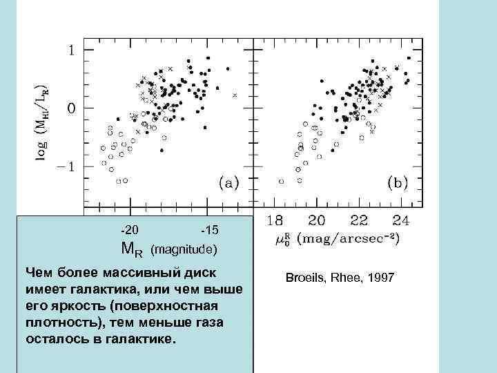 -20 MR -15 (magnitude) Чем более массивный диск имеет галактика, или чем выше его