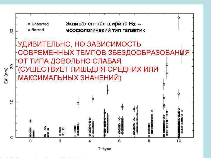 Эквивалентная ширина Н -морфологичекий тип галактик УДИВИТЕЛЬНО, НО ЗАВИСИМОСТЬ СОВРЕМЕННЫХ ТЕМПОВ ЗВЕЗДООБРАЗОВАНИЯ ОТ ТИПА