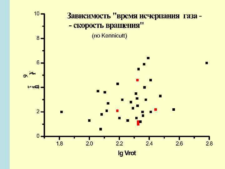 (по Kennicutt) 